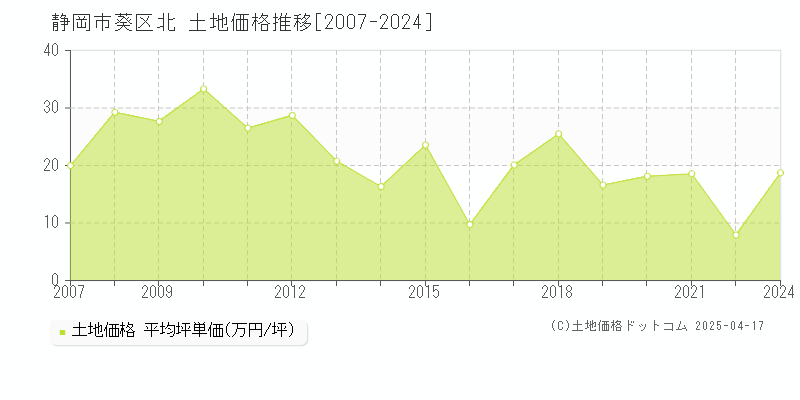 静岡市葵区北の土地価格推移グラフ 