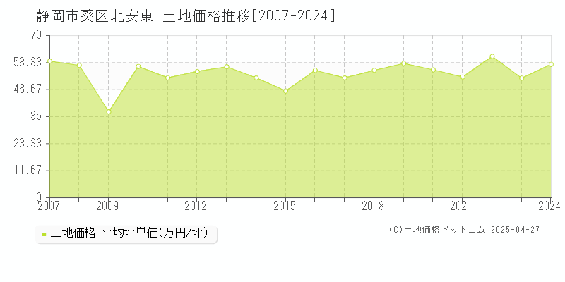 静岡市葵区北安東の土地価格推移グラフ 