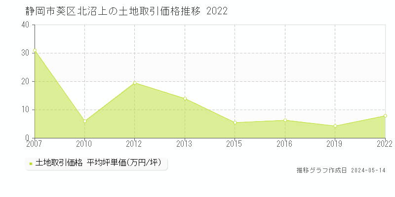 静岡市葵区北沼上の土地価格推移グラフ 