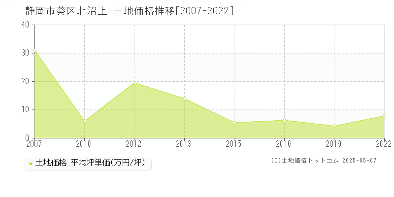 北沼上(静岡市葵区)の土地価格推移グラフ(坪単価)[2007-2022年]