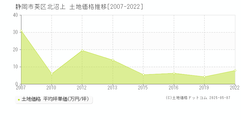 静岡市葵区北沼上の土地価格推移グラフ 