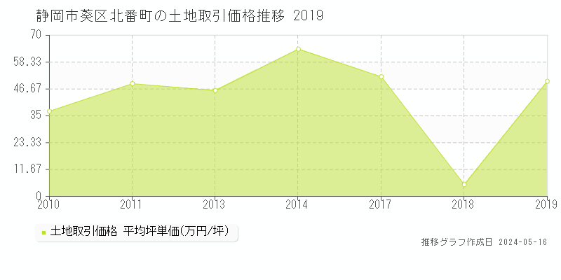 静岡市葵区北番町の土地価格推移グラフ 