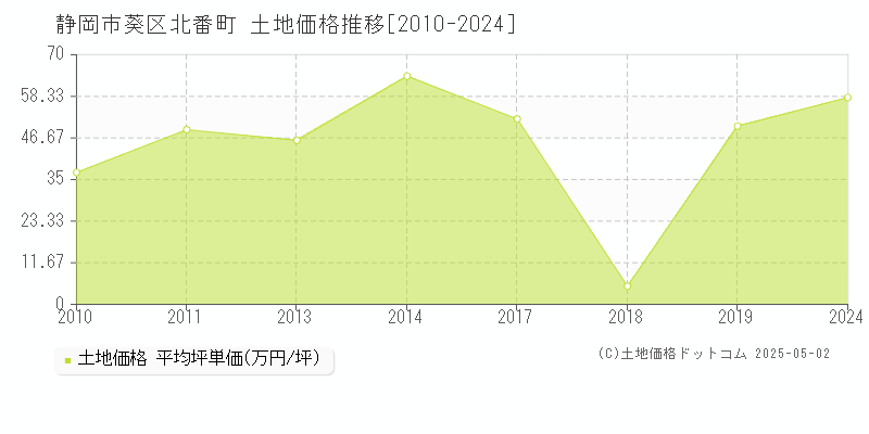 北番町(静岡市葵区)の土地価格推移グラフ(坪単価)[2010-2024年]