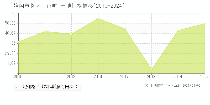 静岡市葵区北番町の土地価格推移グラフ 