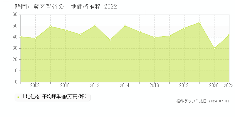 静岡市葵区沓谷の土地価格推移グラフ 