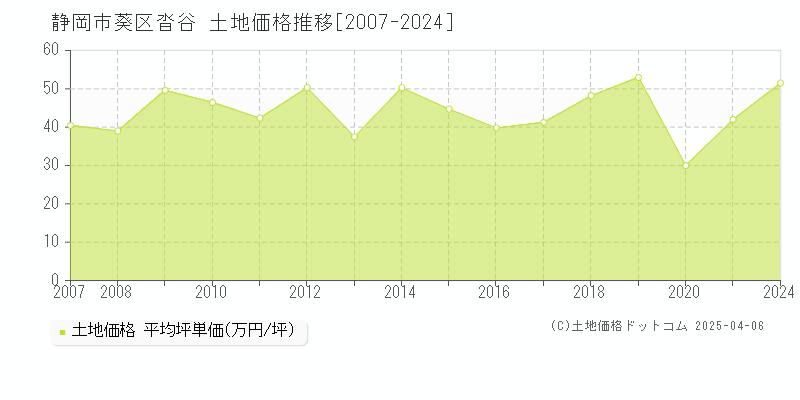 静岡市葵区沓谷の土地価格推移グラフ 