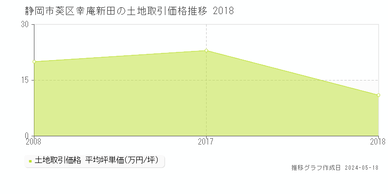静岡市葵区幸庵新田の土地価格推移グラフ 