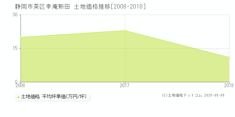 幸庵新田(静岡市葵区)の土地価格推移グラフ(坪単価)[2008-2018年]