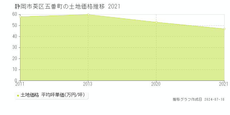 静岡市葵区五番町の土地価格推移グラフ 