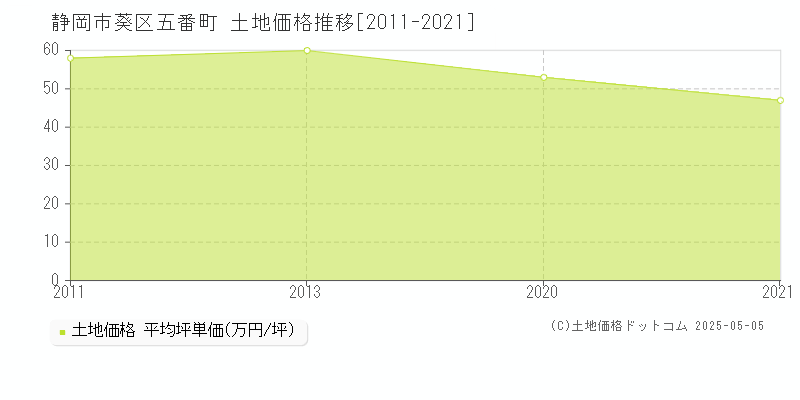 静岡市葵区五番町の土地価格推移グラフ 