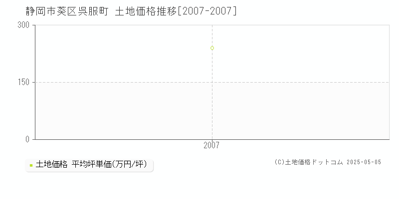 呉服町(静岡市葵区)の土地価格推移グラフ(坪単価)[2007-2007年]