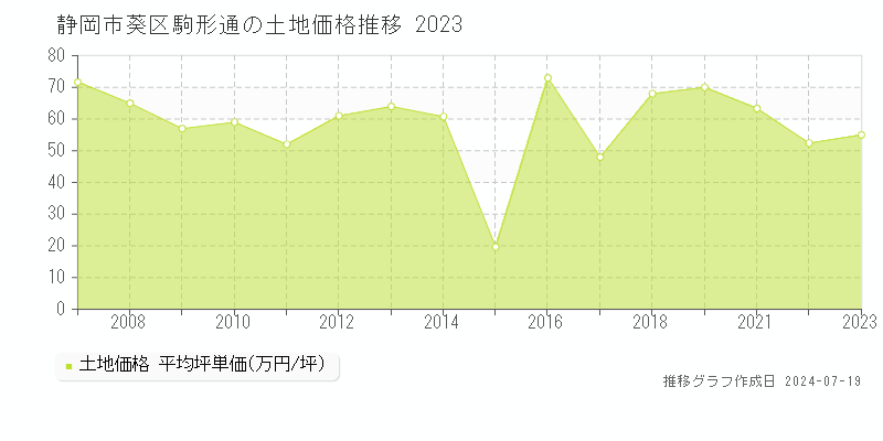 静岡市葵区駒形通の土地価格推移グラフ 