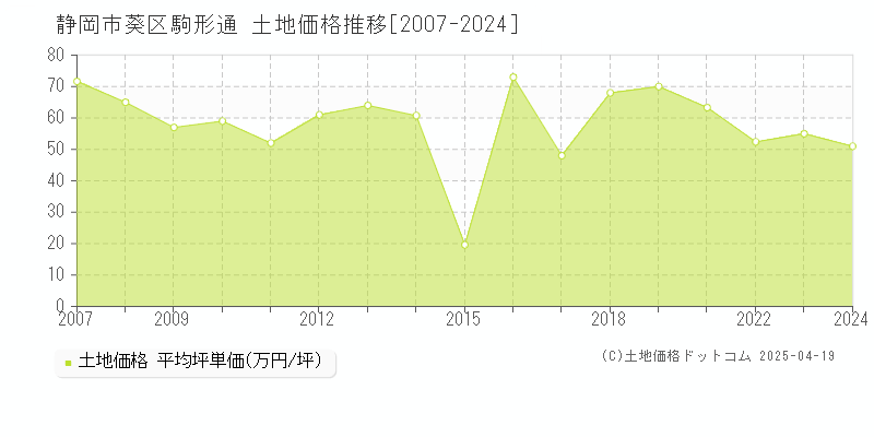 静岡市葵区駒形通の土地価格推移グラフ 