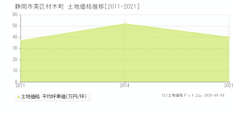 材木町(静岡市葵区)の土地価格推移グラフ(坪単価)[2011-2021年]