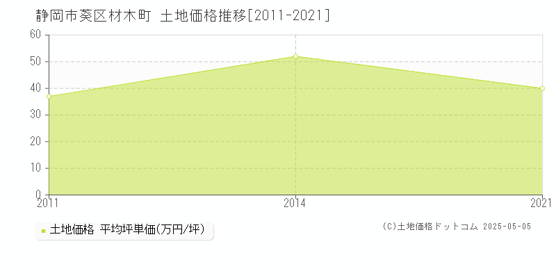 静岡市葵区材木町の土地価格推移グラフ 