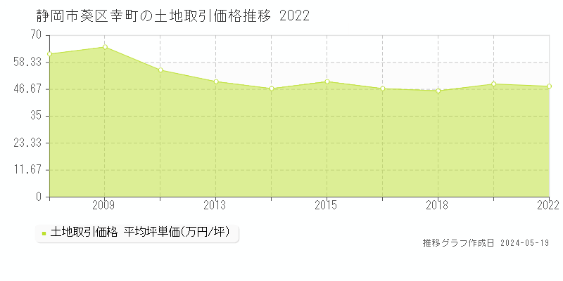 静岡市葵区幸町の土地価格推移グラフ 