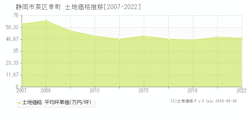 幸町(静岡市葵区)の土地価格推移グラフ(坪単価)[2007-2022年]