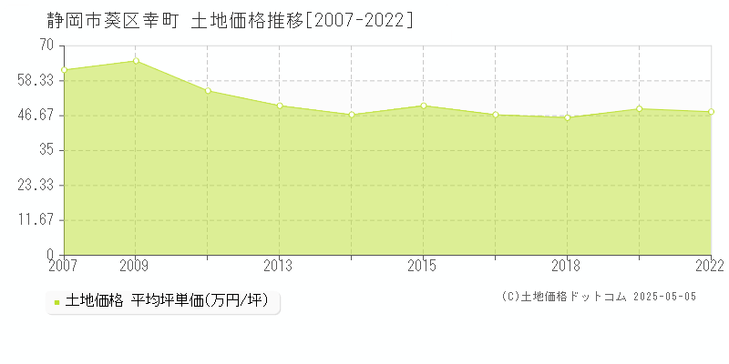 静岡市葵区幸町の土地価格推移グラフ 