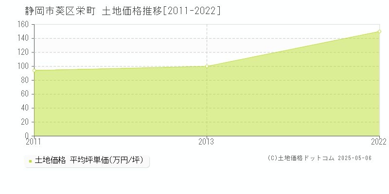 栄町(静岡市葵区)の土地価格推移グラフ(坪単価)[2011-2022年]