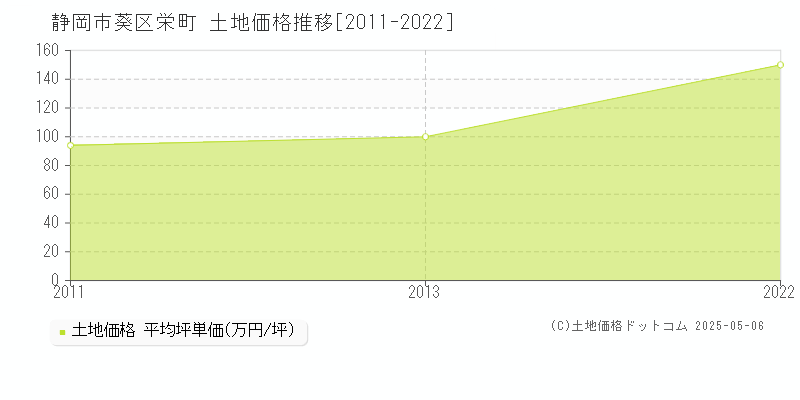 静岡市葵区栄町の土地価格推移グラフ 