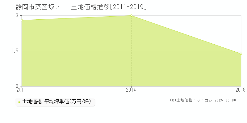 静岡市葵区坂ノ上の土地価格推移グラフ 