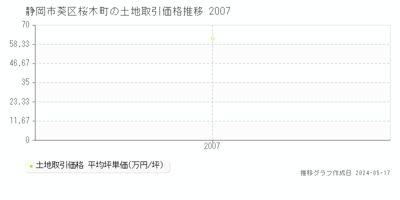静岡市葵区桜木町の土地価格推移グラフ 