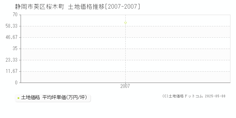 静岡市葵区桜木町の土地価格推移グラフ 