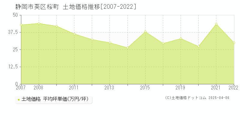 静岡市葵区桜町の土地価格推移グラフ 