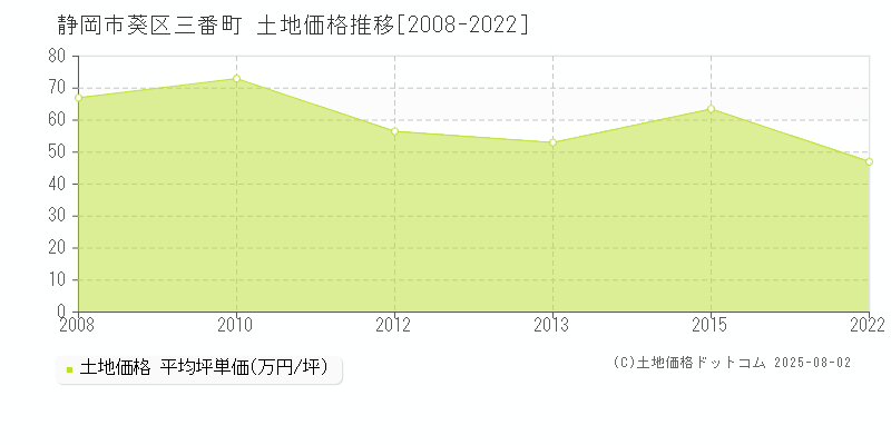 三番町(静岡市葵区)の土地価格推移グラフ(坪単価)[2008-2022年]