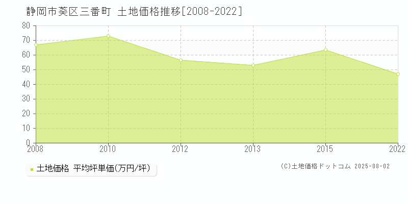 静岡市葵区三番町の土地価格推移グラフ 