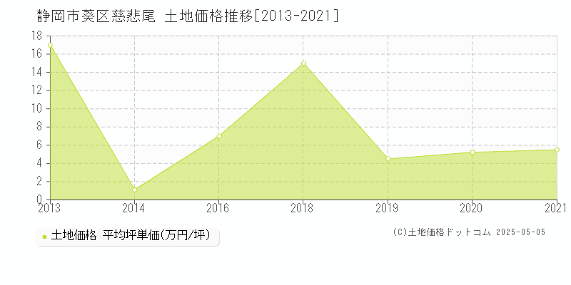 慈悲尾(静岡市葵区)の土地価格推移グラフ(坪単価)[2013-2021年]