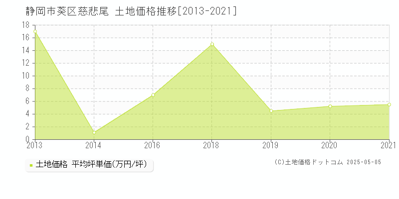 静岡市葵区慈悲尾の土地価格推移グラフ 