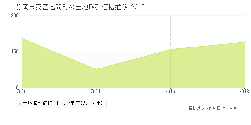 静岡市葵区七間町の土地価格推移グラフ 