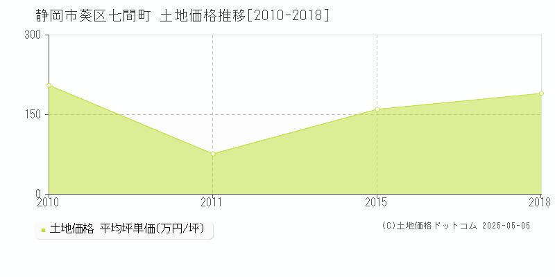 七間町(静岡市葵区)の土地価格推移グラフ(坪単価)[2010-2018年]