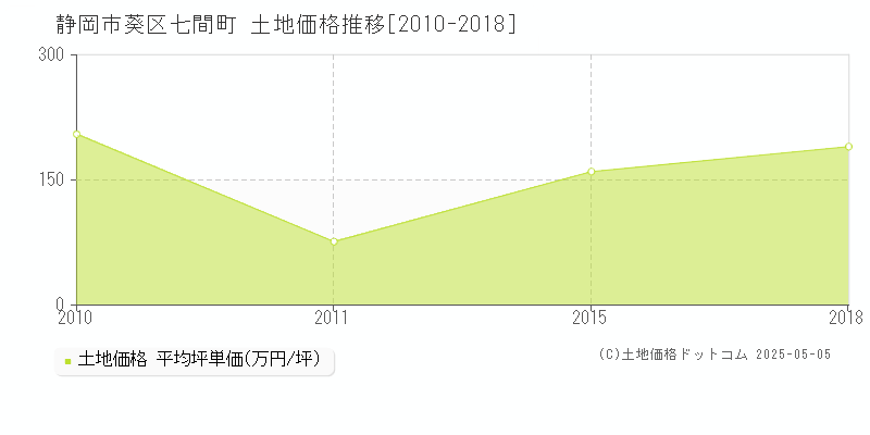 静岡市葵区七間町の土地価格推移グラフ 