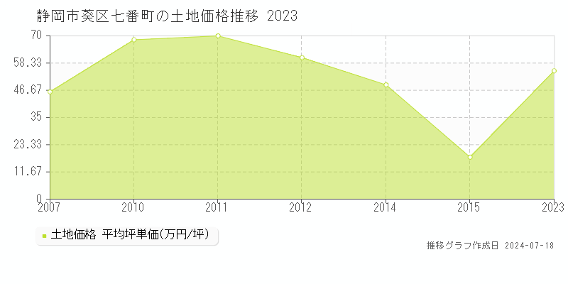 静岡市葵区七番町の土地価格推移グラフ 