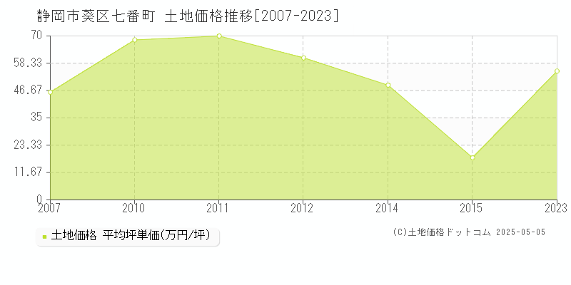 七番町(静岡市葵区)の土地価格推移グラフ(坪単価)[2007-2023年]