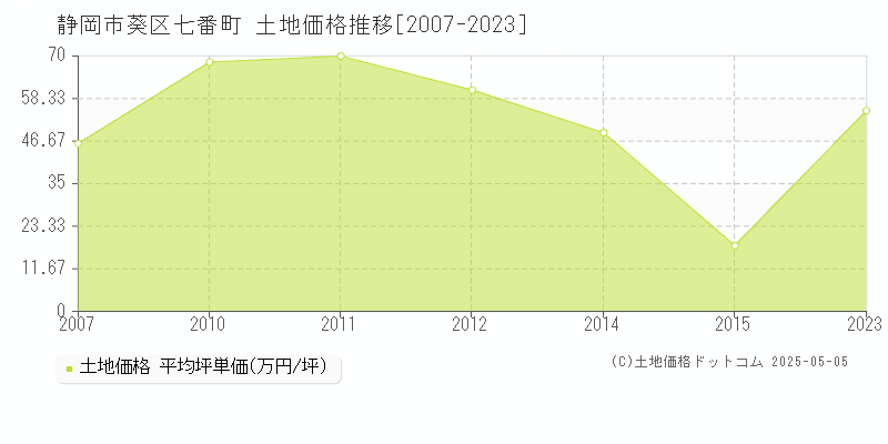 静岡市葵区七番町の土地価格推移グラフ 