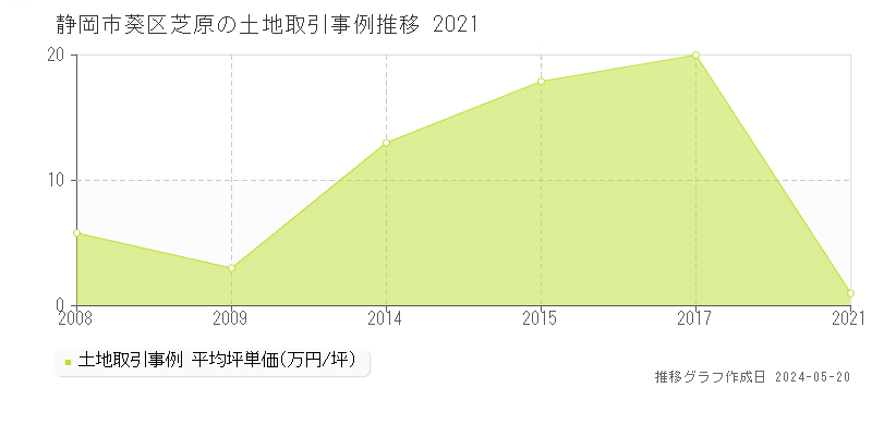 静岡市葵区芝原の土地価格推移グラフ 