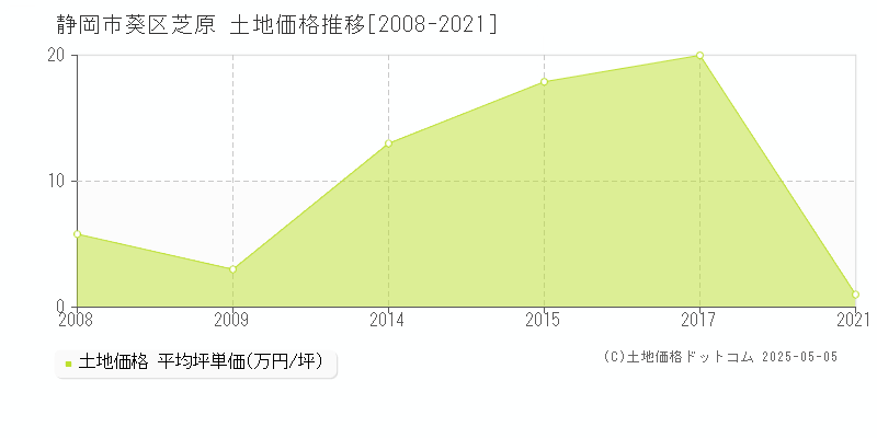 芝原(静岡市葵区)の土地価格推移グラフ(坪単価)[2008-2021年]