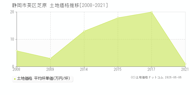 静岡市葵区芝原の土地価格推移グラフ 