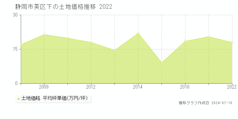 静岡市葵区下の土地価格推移グラフ 