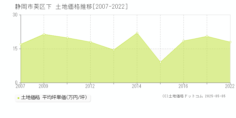 下(静岡市葵区)の土地価格推移グラフ(坪単価)[2007-2022年]