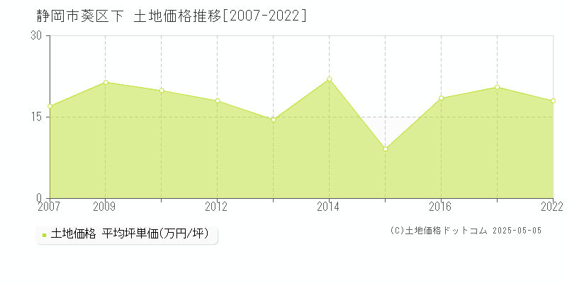 静岡市葵区下の土地価格推移グラフ 