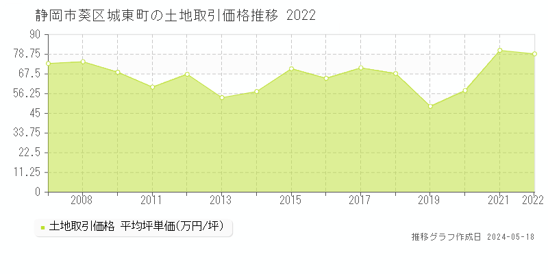 静岡市葵区城東町の土地価格推移グラフ 