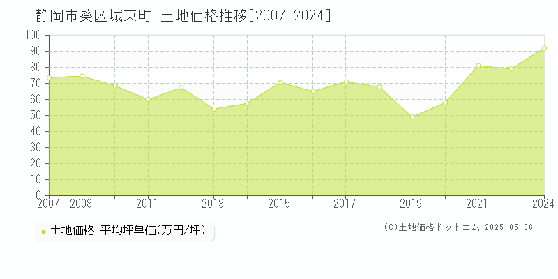 城東町(静岡市葵区)の土地価格推移グラフ(坪単価)[2007-2024年]