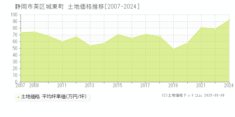 静岡市葵区城東町の土地価格推移グラフ 