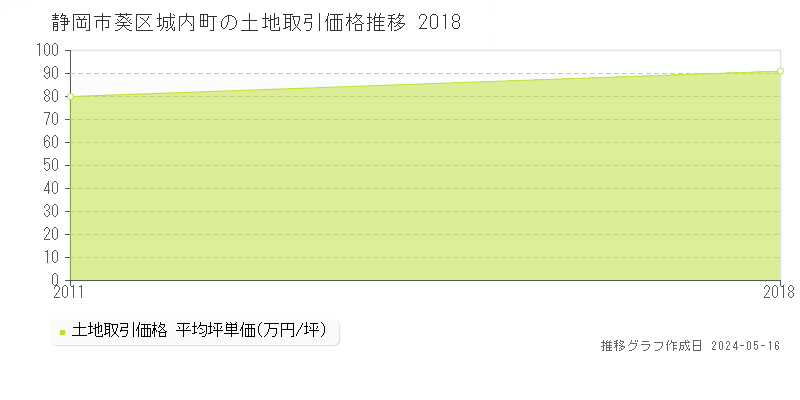 静岡市葵区城内町の土地価格推移グラフ 