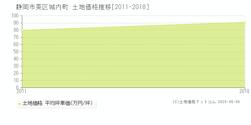 城内町(静岡市葵区)の土地価格推移グラフ(坪単価)[2011-2018年]