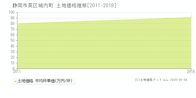 静岡市葵区城内町の土地価格推移グラフ 